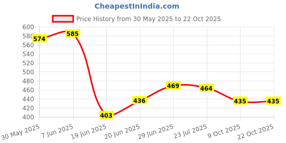flipkart.com msb fab Blue Cotton Carpet msb fab Price History Graph from 30 May 2025 to 21 Oct 2025