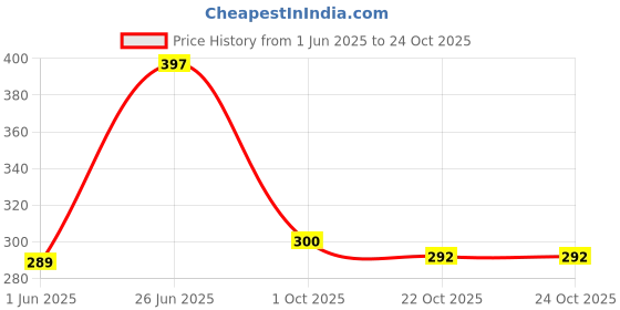 flipkart.com the fresh livery Blue Cotton Carpet the fresh livery Price History Graph from 1 Jun 2025 to 24 Oct 2025