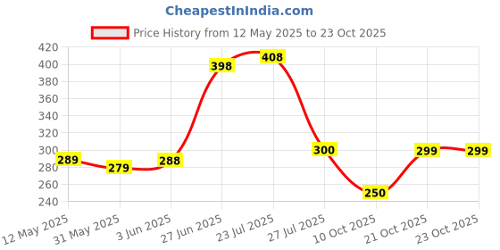 flipkart.com the fresh livery Blue Cotton Dhurrie the fresh livery Price History Graph from 12 May 2025 to 23 Oct 2025