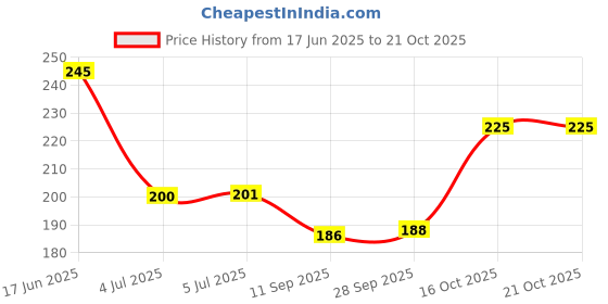 flipkart.com usi Blue Cotton Hand Wrap 628A (4.55 mtrs) Blue Boxing Hand Wrap Gym & Fitness Gloves usi Price History Graph from 17 Jun 2025 to 21 Oct 2025