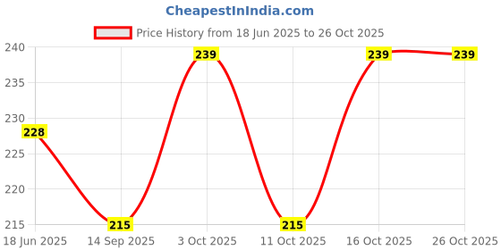 flipkart.com babeast blue cotton pajama Men Pyjama babeast Price History Graph from 18 Jun 2025 to 26 Oct 2025