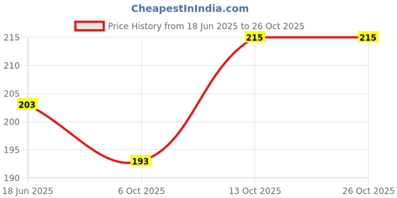 flipkart.com babeast blue cotton pajama Men Pyjama babeast Price History Graph from 18 Jun 2025 to 25 Oct 2025