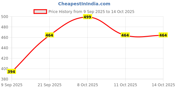 flipkart.com saral home Blue Cotton Runner saral home Price History Graph from 9 Sep 2025 to 14 Oct 2025