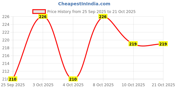 flipkart.com rousn Blue Cotton Runner rousn Price History Graph from 25 Sep 2025 to 20 Oct 2025