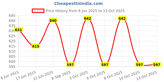 flipkart.com sparrow world Blue Cotton Runner sparrow world Price History Graph from 6 Jun 2025 to 13 Oct 2025