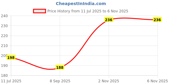 flipkart.com rousn Blue Cotton Runner rousn Price History Graph from 11 Jul 2025 to 4 Nov 2025