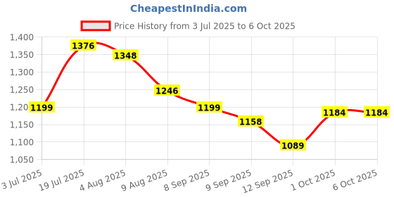 flipkart.com smiley bell Blue cradle with mosquito net and wheels Bassinet smiley bell Price History Graph from 3 Jul 2025 to 6 Oct 2025