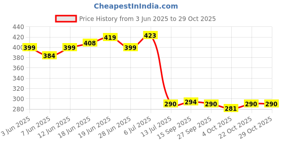 flipkart.com ghazian Blue Curtain Knobs, Rod Rail Bracket Metal ghazian Price History Graph from 3 Jun 2025 to 29 Oct 2025
