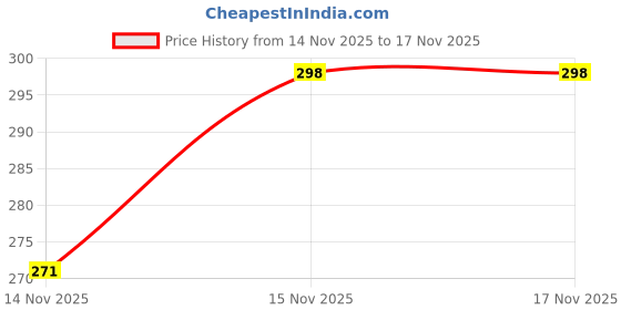 flipkart.com raghuveer enterprise Blue Date and Day Display Wrist Watch For Man Analog Watch - For Men Stylish Wrist Watch For Man Day and Date Display raghuveer enterprise Price History Graph from 14 Nov 2025 to 15 Nov 2025