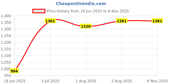 flipkart.com confiado blue decent bassinet cum stroller for new born baby Bassinet confiado Price History Graph from 19 Jun 2025 to 3 Nov 2025