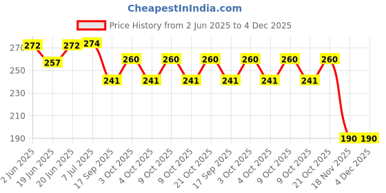 flipkart.com rp bazaar Blue Decoration Combo rp bazaar Price History Graph from 2 Jun 2025 to 3 Dec 2025