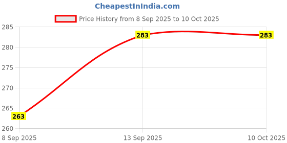 flipkart.com Blue Denko Anti-Slip Keyboard Mat with Office Excel Software Shortcuts Key Patterns Mousepad Price History Graph from 8 Sep 2025 to 10 Oct 2025