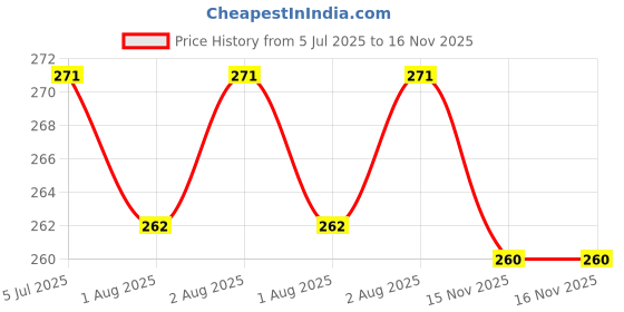flipkart.com blue denko Baby Feeding Toddler Bowl Dishes 360 Degree Rotating Dish Gyro Bowl Lunch Box- Plastic blue denko Price History Graph from 5 Jul 2025 to 16 Nov 2025