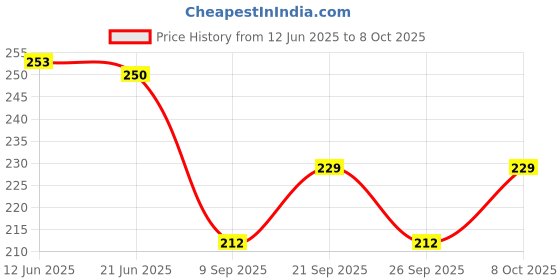 flipkart.com blue denko Column Floor Lamp blue denko Price History Graph from 12 Jun 2025 to 8 Oct 2025