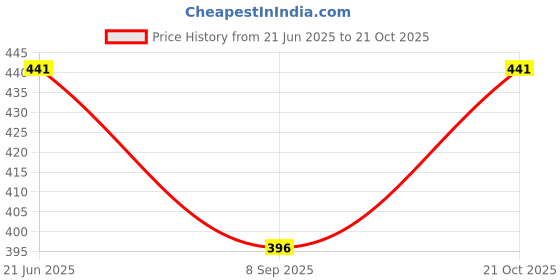 flipkart.com blue denko Women Multicolor Cosmetic Bag blue denko Price History Graph from 21 Jun 2025 to 21 Oct 2025