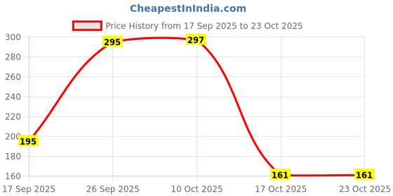 flipkart.com ustraa Blue Deodorant - Cool & Aquatic Fragrance | Boosts freshness | Fights Bad Odour Deodorant Spray - For Men ustraa Price History Graph from 17 Sep 2025 to 23 Oct 2025