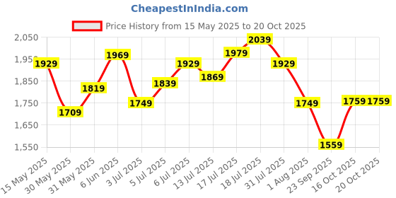flipkart.com timex Blue-Dial Analog Watch- For Men TW0TG6506 timex Price History Graph from 15 May 2025 to 19 Oct 2025