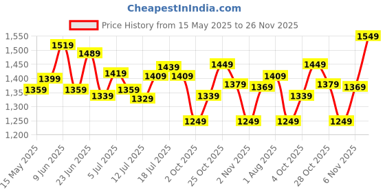 flipkart.com timex Blue Dial Analog Watch- For Women TWEL107SMU06 timex Price History Graph from 15 May 2025 to 26 Nov 2025