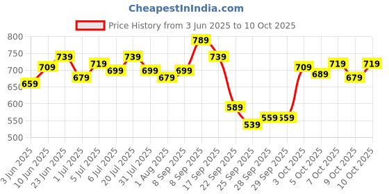 flipkart.com timex Blue Dial Leather Strap Analog Watch- For Men TW0TG7301 timex Price History Graph from 3 Jun 2025 to 10 Oct 2025