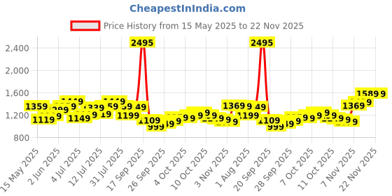 flipkart.com timex Blue Dial Stainless Steel Analog Watch- For Men TWTG80SMU09 timex Price History Graph from 15 May 2025 to 22 Nov 2025