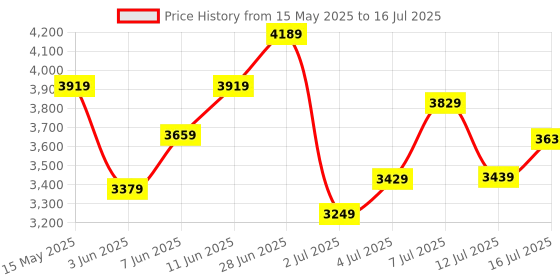flipkart.com timex Blue Dial with Day-Date Function Analog Watch- For Men TW000Z601 timex Price History Graph from 15 May 2025 to 16 Jul 2025