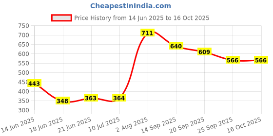 flipkart.com blue diamond Xtend Non Stick Appachatty With Stainless Steel Lid Appachatty with Lid 1.5 L capacity 23 cm diameter blue diamond Price History Graph from 14 Jun 2025 to 15 Oct 2025