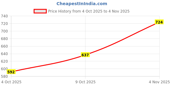 flipkart.com fanseekart Blue Digital Camera for Boys and Girl Both. fanseekart Price History Graph from 4 Oct 2025 to 3 Nov 2025