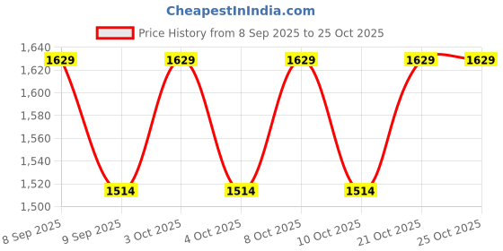 flipkart.com oicia Blue Dining Knives, Cheese and Butter Knife, Tabletop Butter Knife, Food Knives Stainless Steel Steak Knife Set oicia Price History Graph from 8 Sep 2025 to 25 Oct 2025