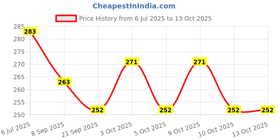 flipkart.com dtc Blue Doll with Foldable Hand and Leg dtc Price History Graph from 6 Jul 2025 to 13 Oct 2025