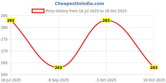 flipkart.com mohini collection Blue Doll with Foldable Hand and Leg mohini collection Price History Graph from 18 Jul 2025 to 18 Oct 2025