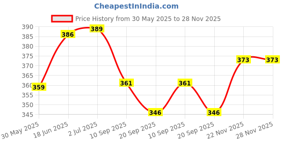 flipkart.com tenmar blue doll with shoes and child and others accessories set for 3 year old and up tenmar Price History Graph from 30 May 2025 to 28 Nov 2025