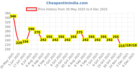flipkart.com creative print solution Blue donkey avenger Digital Reprint Clip Board Exam Pad (14x9.5 Inches) creative print solution Price History Graph from 30 May 2025 to 5 Dec 2025