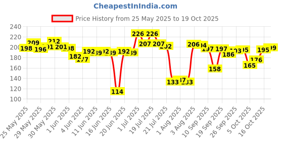 flipkart.com sanya traders BLUE DOR CALCULATOR COMBO OF 5 THINGS FOR SCHOOL KIDS Geometry Box sanya traders Price History Graph from 25 May 2025 to 19 Oct 2025