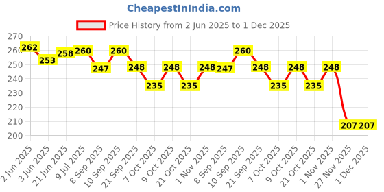 flipkart.com aexoniz toys Blue Double Sided Water Proof Baby Play Mat,Play mats for Kids Inflatable Swimming Mats aexoniz toys Price History Graph from 2 Jun 2025 to 30 Nov 2025