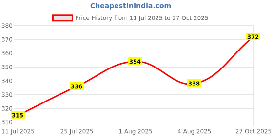 flipkart.com blue dove Men Regular Fit Solid Spread Collar Casual Shirt blue dove Price History Graph from 11 Jul 2025 to 27 Oct 2025
