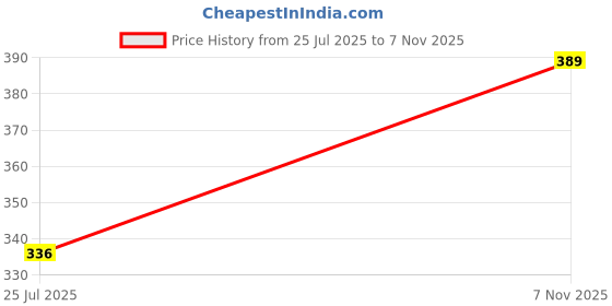 flipkart.com blue dove Men Regular Fit Solid Spread Collar Casual Shirt blue dove Price History Graph from 25 Jul 2025 to 7 Nov 2025