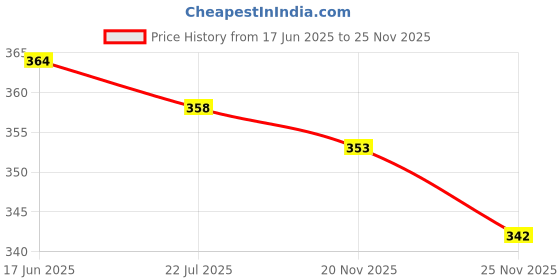 flipkart.com blue dove Women Regular Fit Solid Spread Collar Casual Shirt blue dove Price History Graph from 17 Jun 2025 to 25 Nov 2025