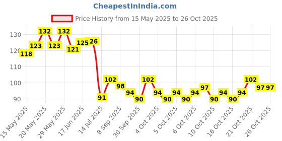 flipkart.com winberg Blue Dream catcher Combo Pack Cotton, Feather Dream Catcher winberg Price History Graph from 15 May 2025 to 26 Oct 2025