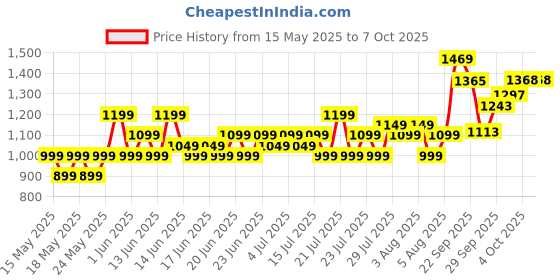 flipkart.com blue eagle 1.2ml Liquidizing ,0.8ml Multi,0.4ml Chutney Jar, 500 W Juicer Mixer Grinder blue eagle Price History Graph from 15 May 2025 to 6 Oct 2025