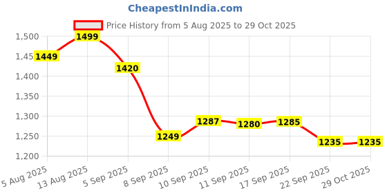 flipkart.com blue eagle 2 Burner Manual Compact with Toughened Glass Gas Stove High Efficiency Glass Manual Gas Stove blue eagle Price History Graph from 5 Aug 2025 to 29 Oct 2025