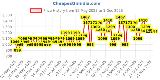 flipkart.com blue eagle k 500 W Juicer Mixer Grinder blue eagle Price History Graph from 12 May 2025 to 30 Nov 2025