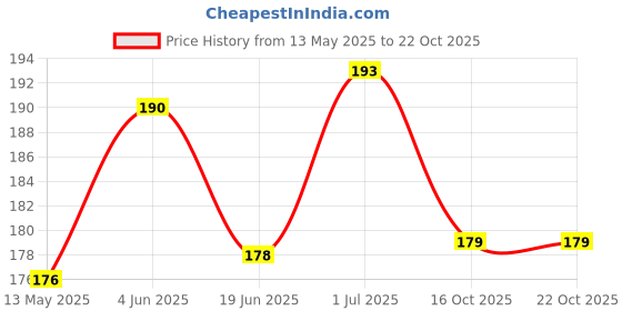 flipkart.com blue earth Rubber Bag/Bottle For Pain Relief rubber hot bottle bag Water 1 L Hot Water Bag (Multicolor) Non Electric Water Bag pain relief 900 ml Hot Water Bag blue earth Price History Graph from 13 May 2025 to 21 Oct 2025