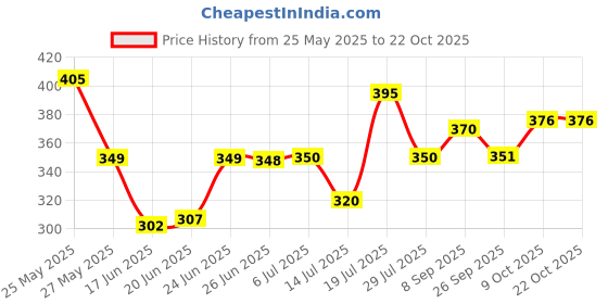 flipkart.com akhi Blue Electric Egg Boiler and Egg Cooker (7 Eggs) 9025 Egg Cooker akhi Price History Graph from 25 May 2025 to 22 Oct 2025