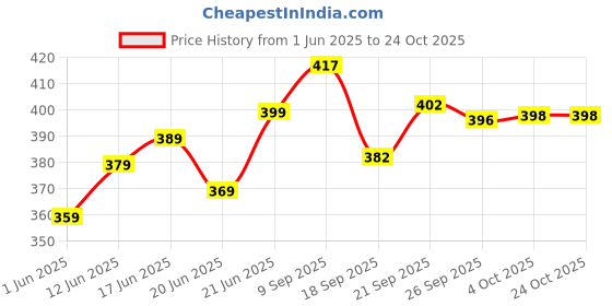 flipkart.com nova Blue Electric Egg Boiler NEC 1530 Egg Cooker nova Price History Graph from 1 Jun 2025 to 24 Oct 2025
