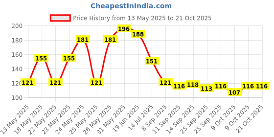 flipkart.com arrolliant Blue Erasable Gel Pen with attached Magic Wipe Eraser (0.5mm Nib Size) Gel Pen arrolliant Price History Graph from 13 May 2025 to 19 Oct 2025