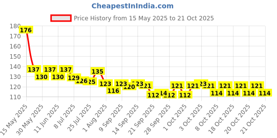 flipkart.com arrolliant Blue Erasable Gel Pen with attached Magic Wipe Eraser (0.5mm Nib Size) Gel Pen arrolliant Price History Graph from 15 May 2025 to 18 Oct 2025
