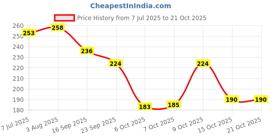 flipkart.com aadi Blue EVA Daily Wear Casual Women Slippers aadi Price History Graph from 7 Jul 2025 to 21 Oct 2025