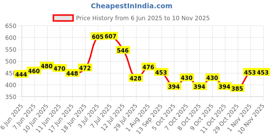flipkart.com softx Blue Facial Tissue 2 Ply (100 Pulls Each Box) For Home/Office/Car. softx Price History Graph from 6 Jun 2025 to 9 Nov 2025