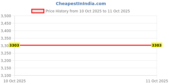 flipkart.com Blue Feather DATACARD Data Card Price History Graph from 10 Oct 2025 to 11 Oct 2025