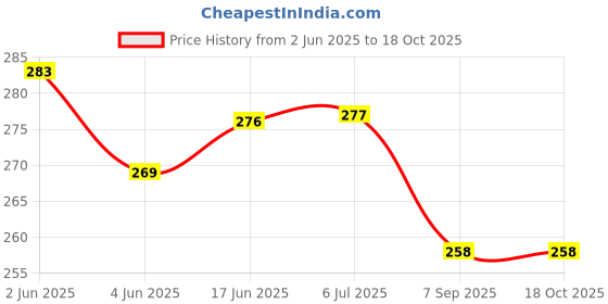 flipkart.com blue finch Welcome we're Open Sorry we're Close Emergency Sign blue finch Price History Graph from 2 Jun 2025 to 18 Oct 2025